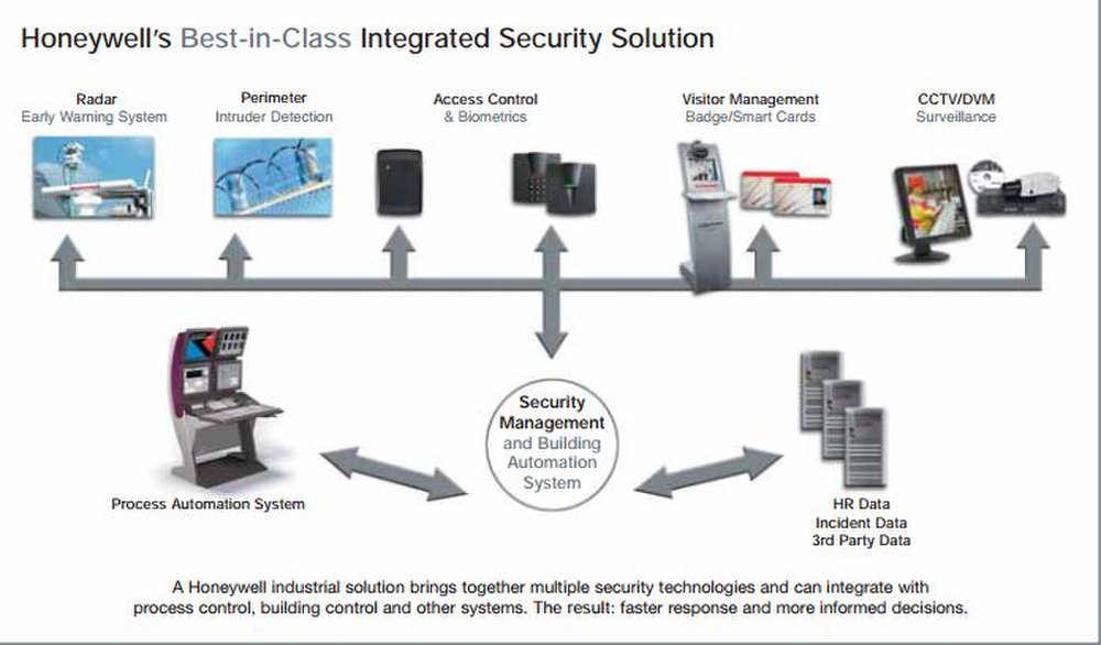 Honeywell Access System