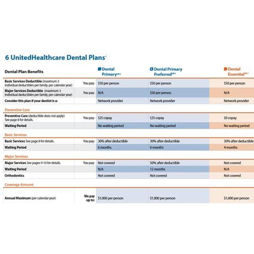 Unitedhealthcare Plans